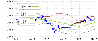 武蔵精密工業(7220)のボリンジャーバンド(25日)
