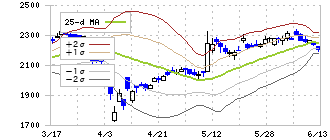 トピー工業(7231)のボリンジャーバンド(25日)