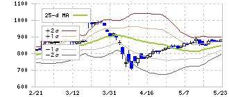 東京ラヂエーター製造(7235)のボリンジャーバンド(25日)