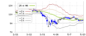 曙ブレーキ工業(7238)のボリンジャーバンド(25日)