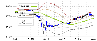 タチエス(7239)のボリンジャーバンド(25日)
