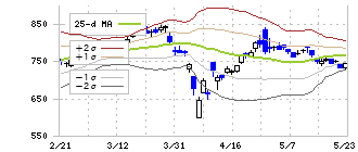 フタバ産業(7241)のボリンジャーバンド(25日)