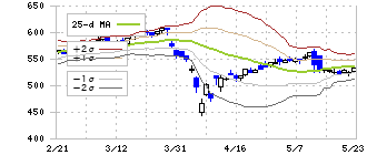 プレス工業(7246)のボリンジャーバンド(25日)