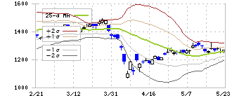 太平洋工業(7250)のボリンジャーバンド(25日)