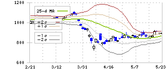 マツダ(7261)のボリンジャーバンド(25日)