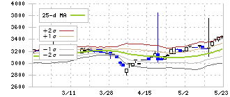 エイケン工業(7265)のボリンジャーバンド(25日)