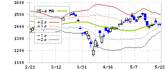 ホンダ(7267)のボリンジャーバンド(25日)