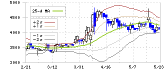 イクヨ(7273)のボリンジャーバンド(25日)