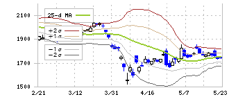 小糸製作所(7276)のボリンジャーバンド(25日)