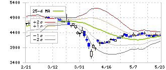 エクセディ(7278)のボリンジャーバンド(25日)
