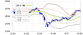 ハイレックスコーポレーション(7279)のボリンジャーバンド(25日)