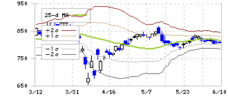 ミツバ(7280)のボリンジャーバンド(25日)