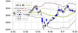 豊田合成(7282)のボリンジャーバンド(25日)