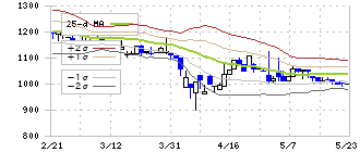 盟和産業(7284)のボリンジャーバンド(25日)