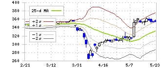 日本プラスト(7291)のボリンジャーバンド(25日)