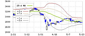 エフ・シー・シー(7296)のボリンジャーバンド(25日)