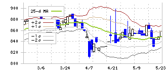 カーメイト(7297)のボリンジャーバンド(25日)