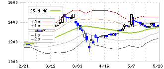 フジオーゼックス(7299)のボリンジャーバンド(25日)