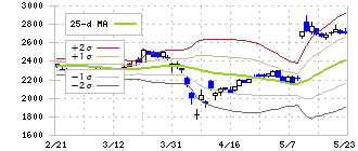 三十三フィナンシャルグループ(7322)のボリンジャーバンド(25日)