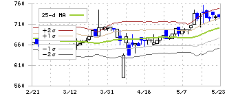 アイリックコーポレーション(7325)のボリンジャーバンド(25日)