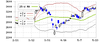 第四北越フィナンシャルグループ(7327)のボリンジャーバンド(25日)