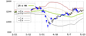 ひろぎんホールディングス(7337)のボリンジャーバンド(25日)