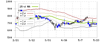 ＫＩＹＯラーニング(7353)のボリンジャーバンド(25日)
