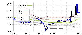 東京通信グループ(7359)のボリンジャーバンド(25日)