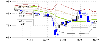 Ｔ．Ｓ．Ｉ(7362)のボリンジャーバンド(25日)