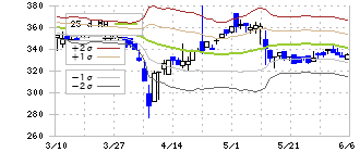 セルム(7367)のボリンジャーバンド(25日)