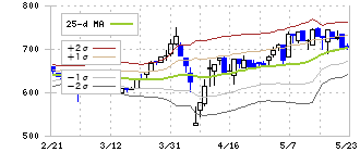 メイホーホールディングス(7369)のボリンジャーバンド(25日)