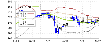 デコルテ・ホールディングス(7372)のボリンジャーバンド(25日)