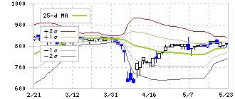 リファインバースグループ(7375)のボリンジャーバンド(25日)