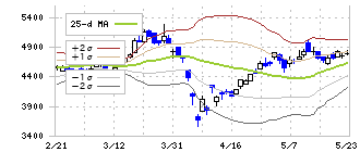 十六フィナンシャルグループ(7380)のボリンジャーバンド(25日)