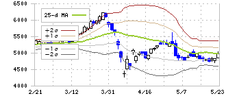 北國フィナンシャルホールディングス(7381)のボリンジャーバンド(25日)