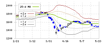 プロクレアホールディングス(7384)のボリンジャーバンド(25日)