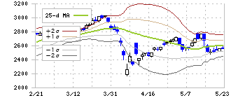 あいちフィナンシャルグループ(7389)のボリンジャーバンド(25日)