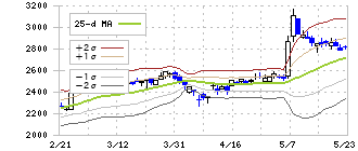ノジマ(7419)のボリンジャーバンド(25日)