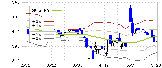 東邦レマック(7422)のボリンジャーバンド(25日)