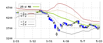 伯東(7433)のボリンジャーバンド(25日)