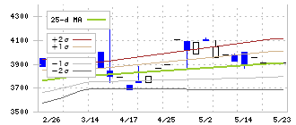 東北化学薬品(7446)のボリンジャーバンド(25日)