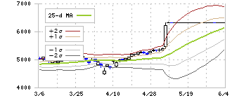 三菱食品(7451)のボリンジャーバンド(25日)