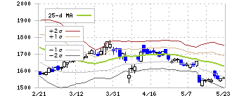第一興商(7458)のボリンジャーバンド(25日)
