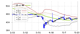 キムラ(7461)のボリンジャーバンド(25日)