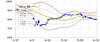 アドヴァングループ(7463)のボリンジャーバンド(25日)