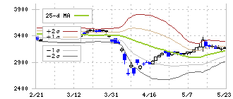 萩原電気ホールディングス(7467)のボリンジャーバンド(25日)