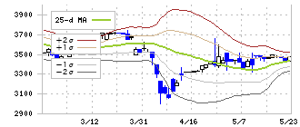 鳥羽洋行(7472)のボリンジャーバンド(25日)