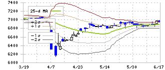 岡谷鋼機(7485)のボリンジャーバンド(25日)