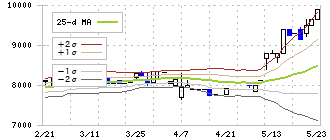 西川計測(7500)のボリンジャーバンド(25日)