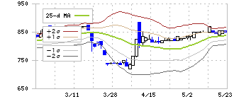 ティムコ(7501)のボリンジャーバンド(25日)